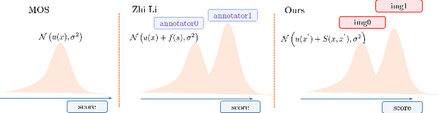 Figure 1 for Beyond MOS: Subjective Image Quality Score Preprocessing Method Based on Perceptual Similarity