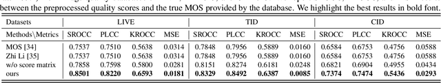 Figure 2 for Beyond MOS: Subjective Image Quality Score Preprocessing Method Based on Perceptual Similarity