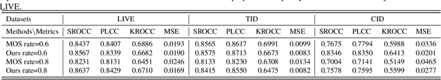 Figure 4 for Beyond MOS: Subjective Image Quality Score Preprocessing Method Based on Perceptual Similarity