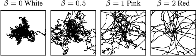 Figure 1 for Colored Noise in PPO: Improved Exploration and Performance Through Correlated Action Sampling