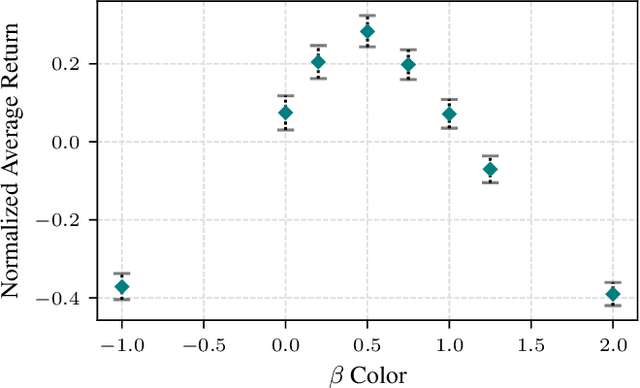 Figure 4 for Colored Noise in PPO: Improved Exploration and Performance Through Correlated Action Sampling