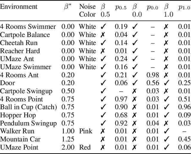 Figure 2 for Colored Noise in PPO: Improved Exploration and Performance Through Correlated Action Sampling