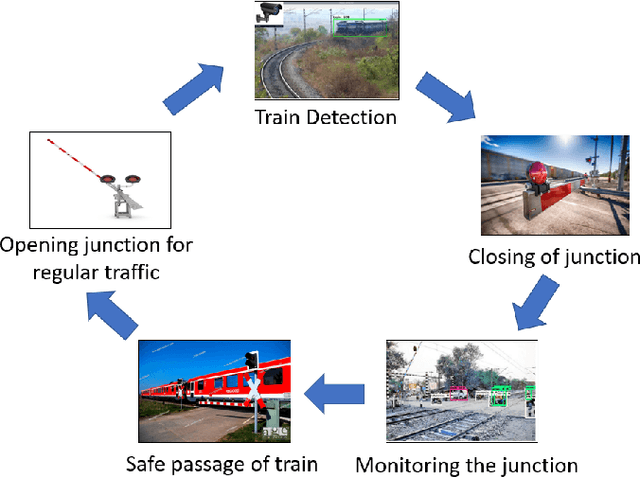 Figure 1 for Automated Level Crossing System: A Computer Vision Based Approach with Raspberry Pi Microcontroller