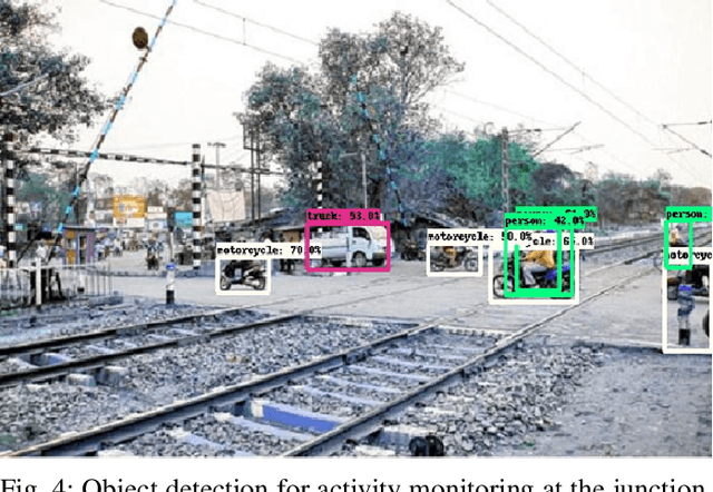 Figure 4 for Automated Level Crossing System: A Computer Vision Based Approach with Raspberry Pi Microcontroller