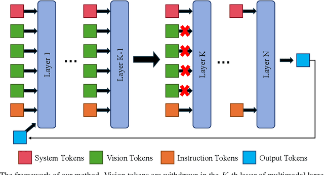 Figure 3 for Boosting Multimodal Large Language Models with Visual Tokens Withdrawal for Rapid Inference