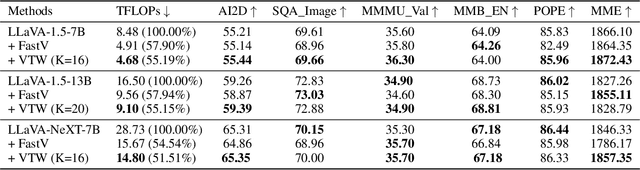 Figure 4 for Boosting Multimodal Large Language Models with Visual Tokens Withdrawal for Rapid Inference