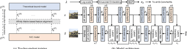 Figure 1 for Theoretical Bound-Guided Hierarchical VAE for Neural Image Codecs