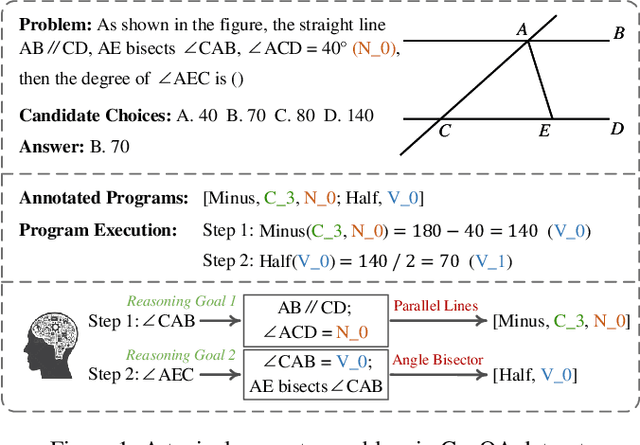 Figure 1 for Learning to Solve Geometry Problems via Simulating Human Dual-Reasoning Process