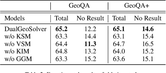 Figure 4 for Learning to Solve Geometry Problems via Simulating Human Dual-Reasoning Process