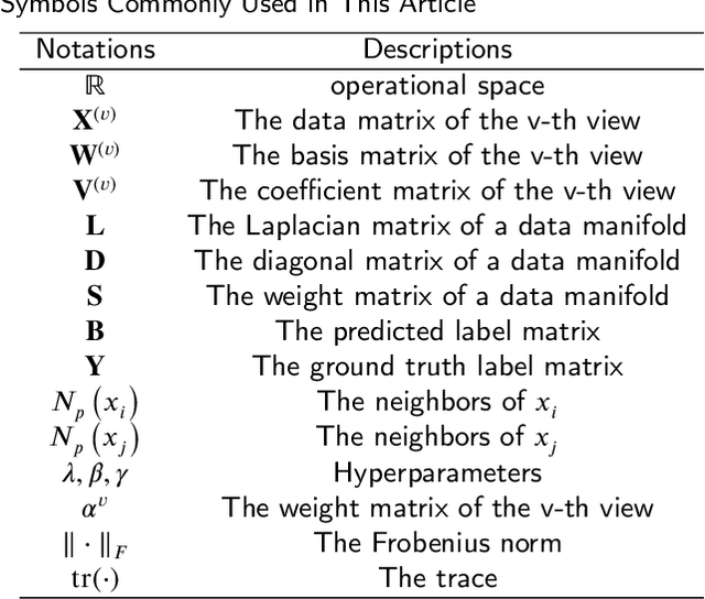 Figure 1 for Semi-supervised multi-view concept decomposition