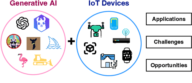 Figure 1 for IoT in the Era of Generative AI: Vision and Challenges