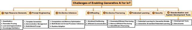 Figure 3 for IoT in the Era of Generative AI: Vision and Challenges