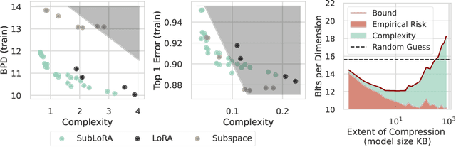 Figure 1 for Non-Vacuous Generalization Bounds for Large Language Models