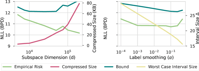 Figure 3 for Non-Vacuous Generalization Bounds for Large Language Models