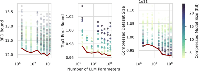 Figure 4 for Non-Vacuous Generalization Bounds for Large Language Models