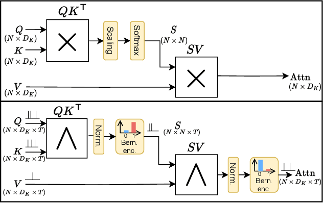Figure 1 for Stochastic Spiking Attention: Accelerating Attention with Stochastic Computing in Spiking Networks