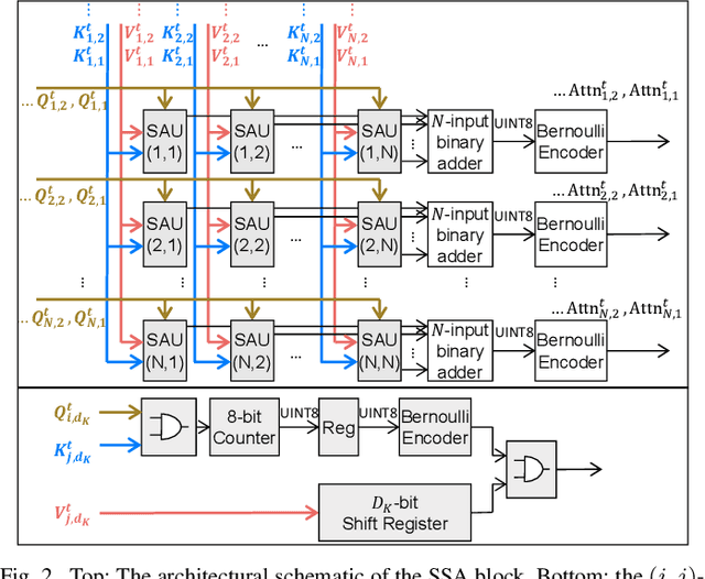 Figure 2 for Stochastic Spiking Attention: Accelerating Attention with Stochastic Computing in Spiking Networks