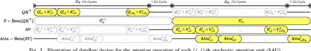 Figure 3 for Stochastic Spiking Attention: Accelerating Attention with Stochastic Computing in Spiking Networks