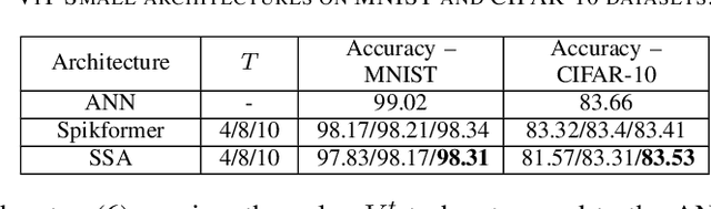 Figure 4 for Stochastic Spiking Attention: Accelerating Attention with Stochastic Computing in Spiking Networks