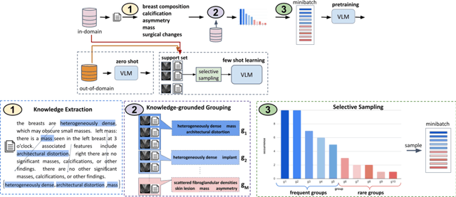 Figure 4 for Knowledge-grounded Adaptation Strategy for Vision-language Models: Building Unique Case-set for Screening Mammograms for Residents Training