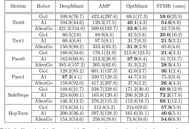 Figure 4 for Spatio-Temporal Motion Retargeting for Quadruped Robots