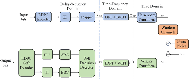 Figure 1 for On the BER vs. Bandwidth-Efficiency Trade-offs in Windowed OTSM Dispensing with Zero-Padding