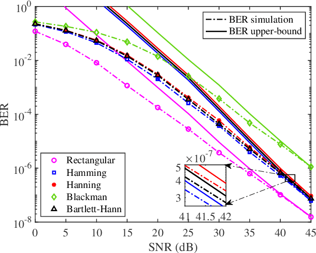 Figure 2 for On the BER vs. Bandwidth-Efficiency Trade-offs in Windowed OTSM Dispensing with Zero-Padding