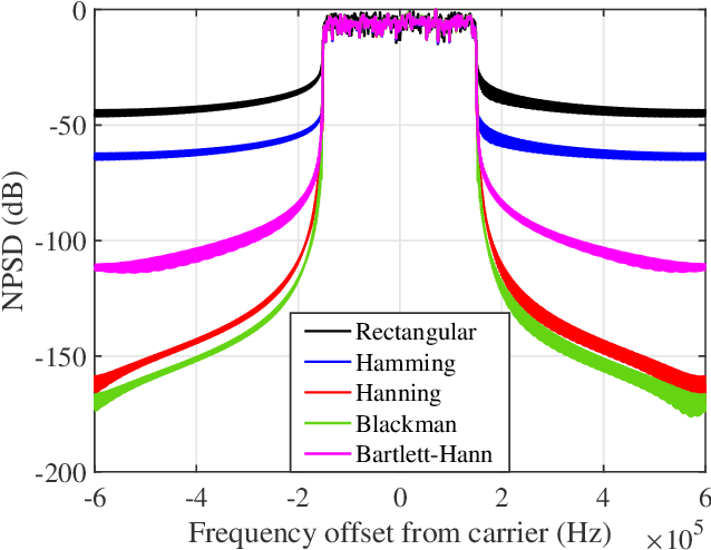 Figure 3 for On the BER vs. Bandwidth-Efficiency Trade-offs in Windowed OTSM Dispensing with Zero-Padding