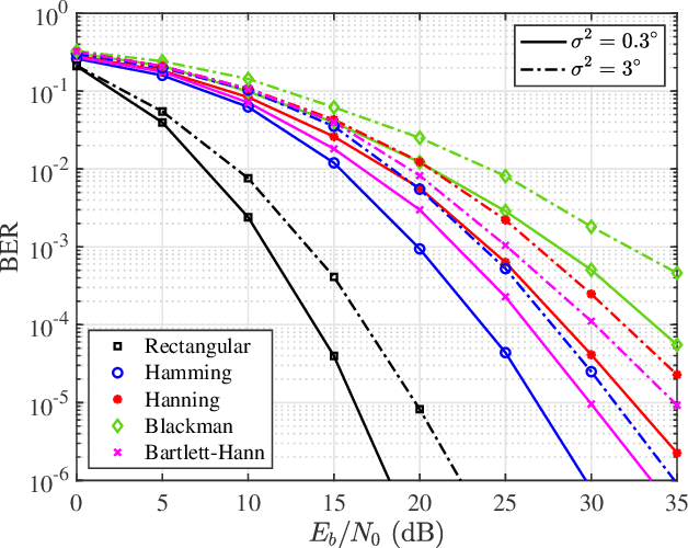 Figure 4 for On the BER vs. Bandwidth-Efficiency Trade-offs in Windowed OTSM Dispensing with Zero-Padding