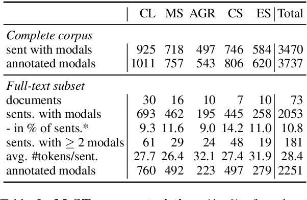 Figure 3 for MIST: a Large-Scale Annotated Resource and Neural Models for Functions of Modal Verbs in English Scientific Text