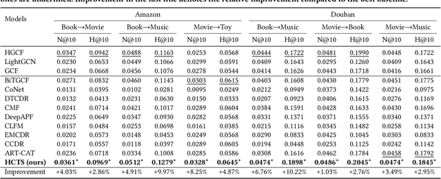 Figure 1 for Hyperbolic Knowledge Transfer in Cross-Domain Recommendation System