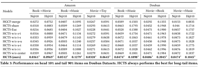 Figure 3 for Hyperbolic Knowledge Transfer in Cross-Domain Recommendation System