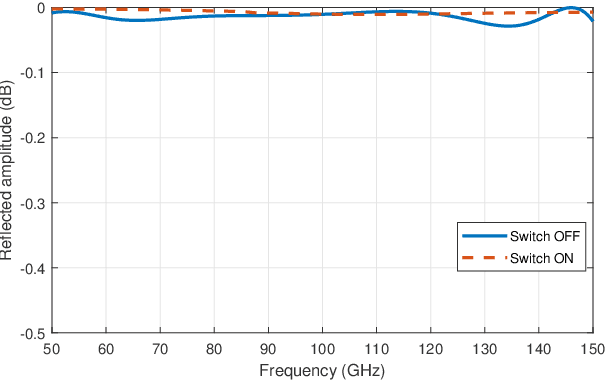 Figure 4 for $1$-Bit SubTHz RIS with Planar Tightly Coupled Dipoles: Beam Shaping and Prototypes