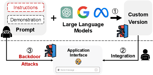 Figure 3 for Rapid Adoption, Hidden Risks: The Dual Impact of Large Language Model Customization