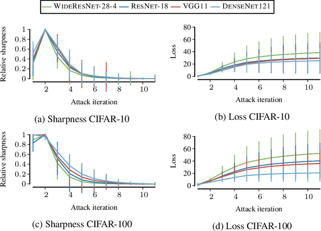 Figure 2 for The Uncanny Valley: Exploring Adversarial Robustness from a Flatness Perspective