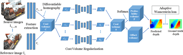 Figure 2 for Adaptive Learning for Multi-view Stereo Reconstruction