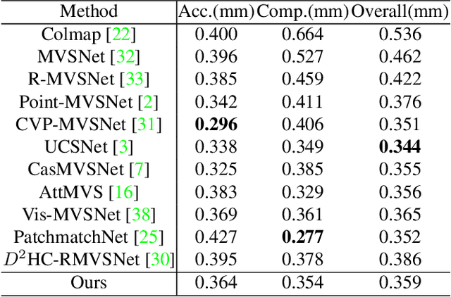 Figure 1 for Adaptive Learning for Multi-view Stereo Reconstruction