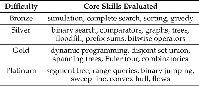 Figure 3 for Can Language Models Solve Olympiad Programming?