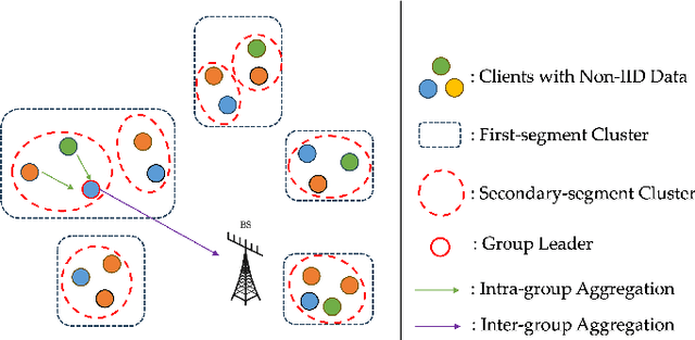 Figure 1 for Dual-Segment Clustering Strategy for Federated Learning in Heterogeneous Environments