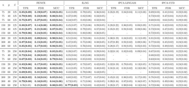 Figure 2 for Directed Cyclic Graph for Causal Discovery from Multivariate Functional Data