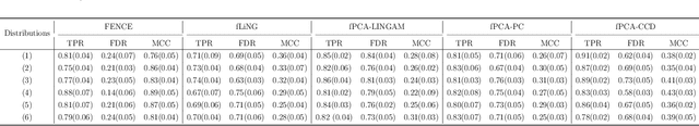 Figure 4 for Directed Cyclic Graph for Causal Discovery from Multivariate Functional Data