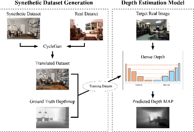Figure 3 for Domain-Transferred Synthetic Data Generation for Improving Monocular Depth Estimation