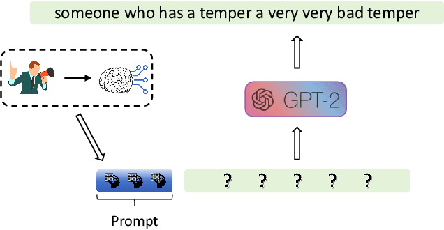 Figure 1 for Open-vocabulary Auditory Neural Decoding Using fMRI-prompted LLM