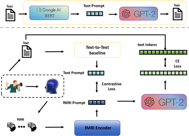 Figure 3 for Open-vocabulary Auditory Neural Decoding Using fMRI-prompted LLM