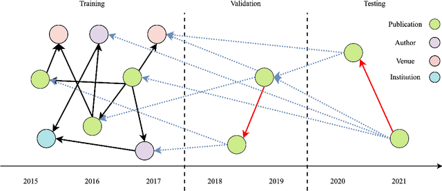 Figure 1 for PubGraph: A Large Scale Scientific Temporal Knowledge Graph
