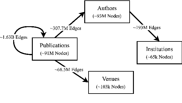Figure 4 for PubGraph: A Large Scale Scientific Temporal Knowledge Graph