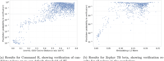 Figure 1 for Fishing for Magikarp: Automatically Detecting Under-trained Tokens in Large Language Models