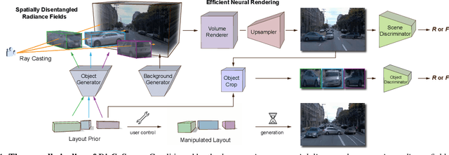 Figure 2 for DisCoScene: Spatially Disentangled Generative Radiance Fields for Controllable 3D-aware Scene Synthesis