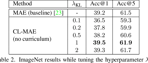 Figure 3 for CL-MAE: Curriculum-Learned Masked Autoencoders