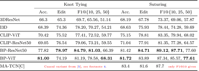 Figure 2 for Zero-shot Prompt-based Video Encoder for Surgical Gesture Recognition